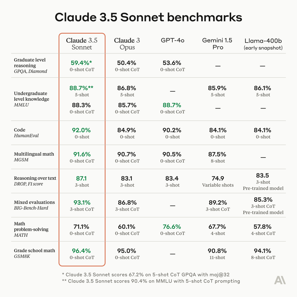 Anthropic launched Claude 3.5 Sonnet, an upgraded model that bests GPT-4o across some benchmarks